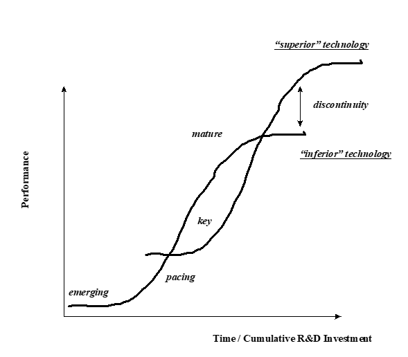Technological S Curve.