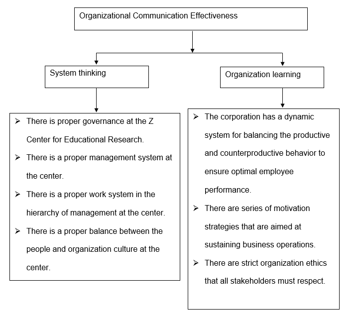 Organisational communication effectiveness chart.