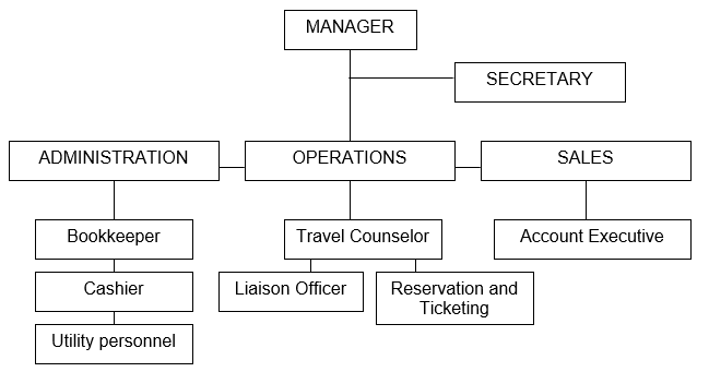 Operation Organizational Chart
