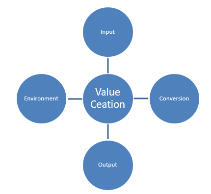 Value creation