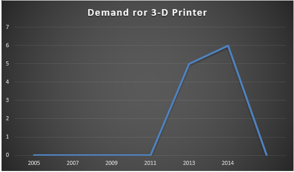 3-D Printer Filamenet