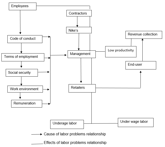 Labor problems mind mapping