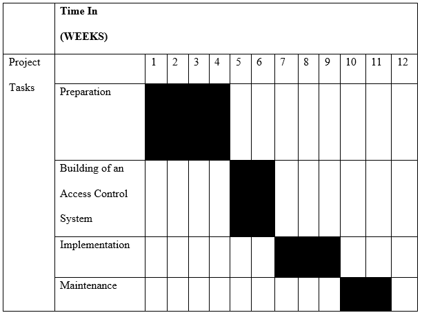 Gantt chart illustrating the Project tasks