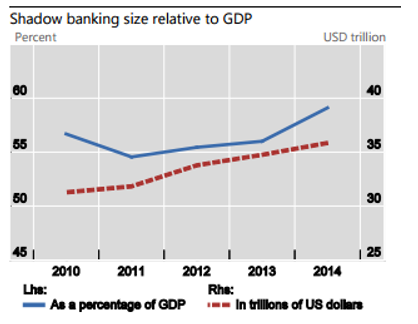 The Growth of the Shadow Banking System.