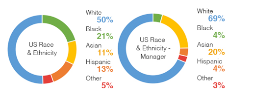 Racial Composition.