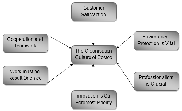 The framework of Costco's Organisation Culture