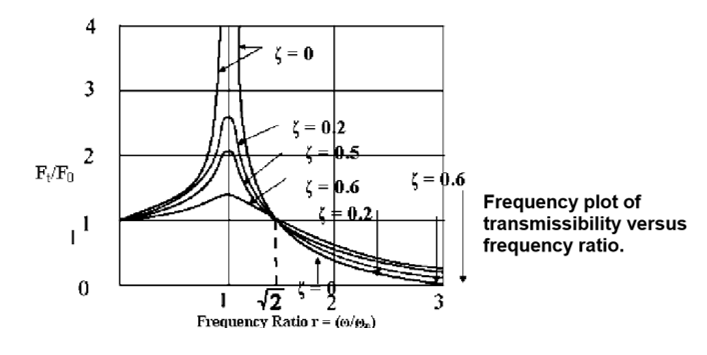 Transmissivity versus frequency ratio.