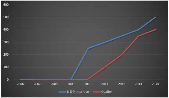 3-D Printer Popularity and Quality Improvement.