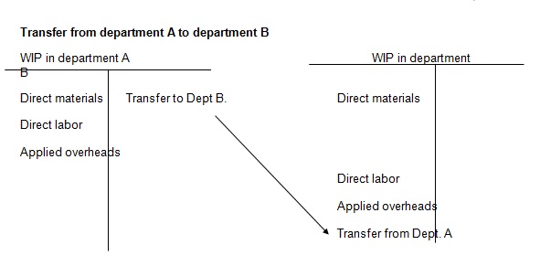 Transfer from department A to department B.