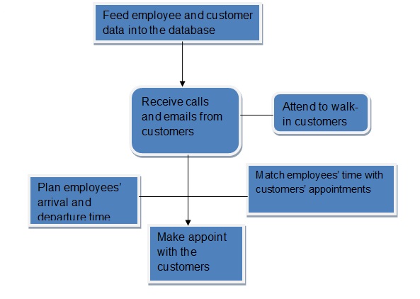 Business Process Models