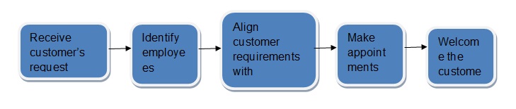 Process for Improvement