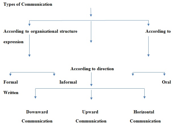 Figure 2.2: Forms of organisational communication