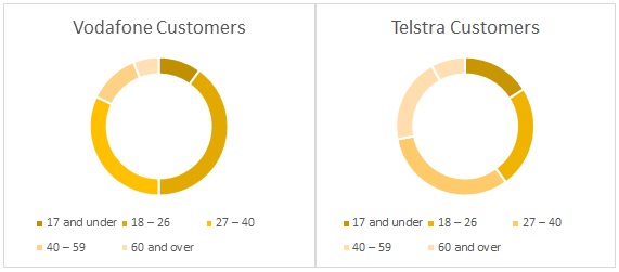  Vodafone customers vs. Telstra customers divided by age criteria