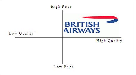 Positioning for BA based on Price Vs Quality Grid.