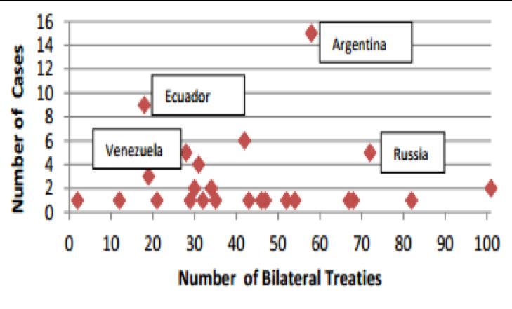 Number of Bilateral Treaties vs. Number of Cases