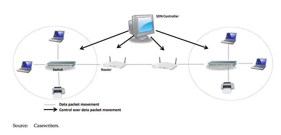 Software Defined Networking (SDN) using Cisco routers and Switch technology