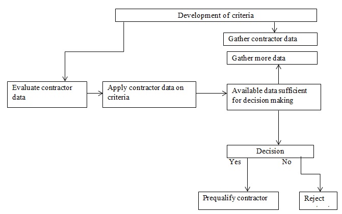Development of criteria