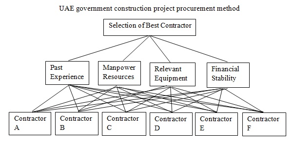 UAE government construction project procurement method.