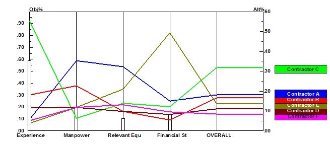  analysis (PSA) to evaluate alternative ranking of prospective contractors among contractors A, B, C, D, E, and F 