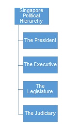 Political Structure