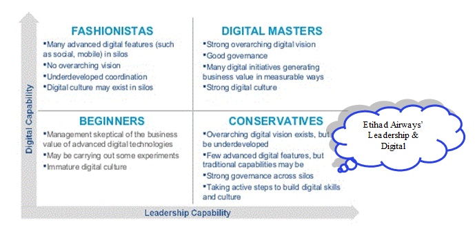 Etihad’s Digital and Leadership Capabilities Position