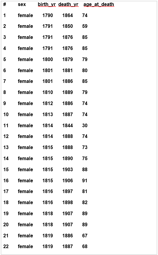 Age at death and birth/death year for each person