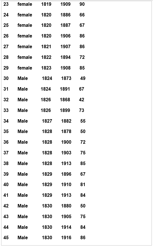 Age at death and birth/death year for each person