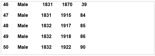 Age at death and birth/death year for each person