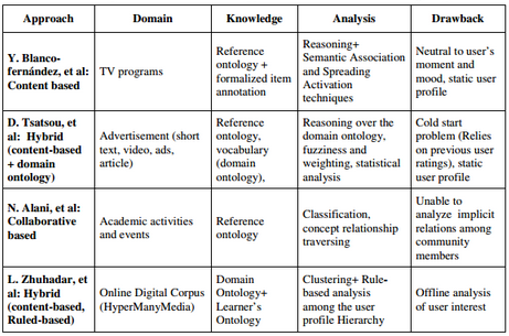 The comparison of recommender approaches based on the knowledge impression.