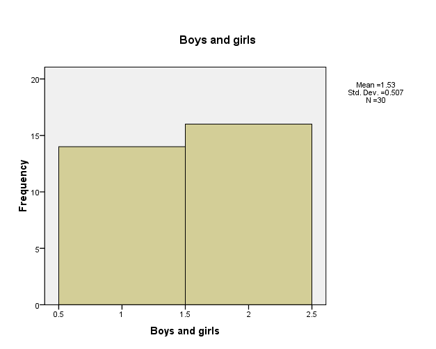 Histogram Chart for boys and girls.