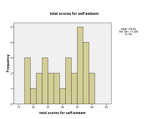 Histogram Chart for total scores for self-esteem.
