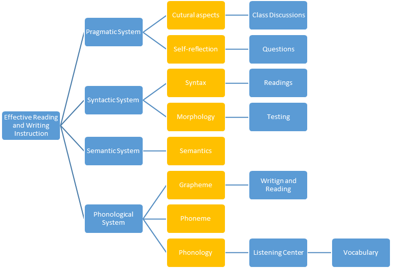 Learning Theories Concept Map Learning Theories: Concept Map And Balanced Approach - 559 Words |  Assessment Example