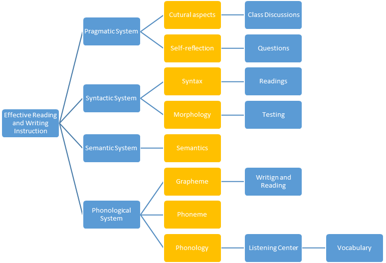 Conceptualization of four cueing systems.