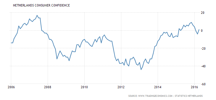 Consumer confidence trends in the Netherlands.