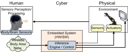 Cyber-physical system. 