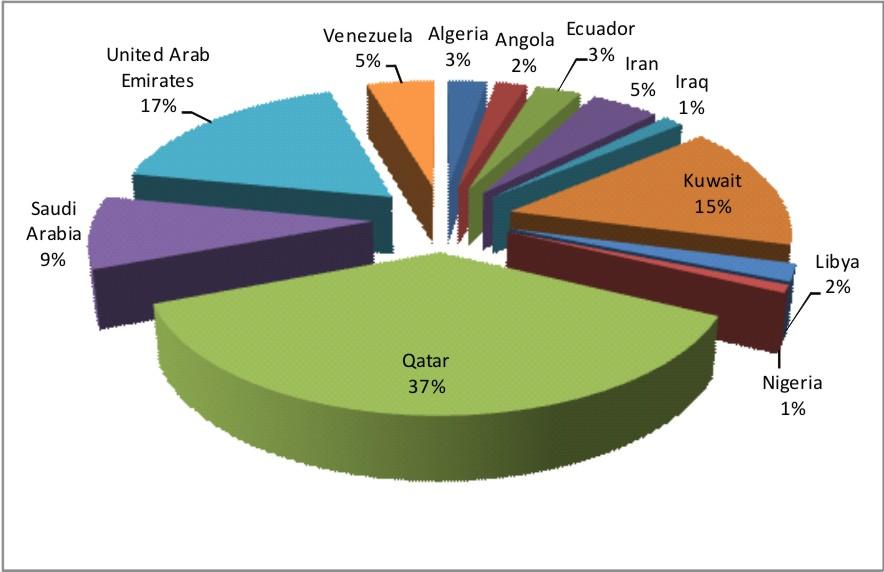 The distribution of oil production with Qatar occupying 37% of the world’s total volume.