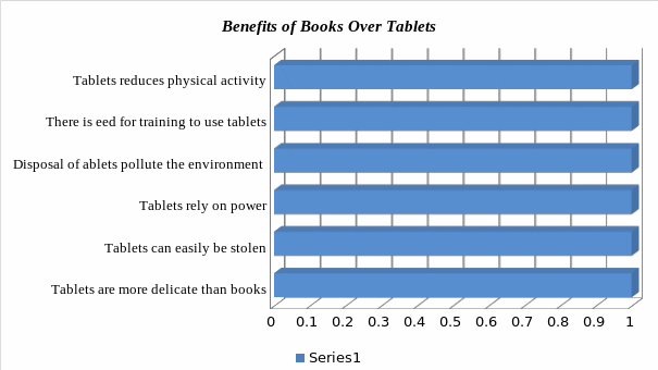 Benefits of books over tablets.