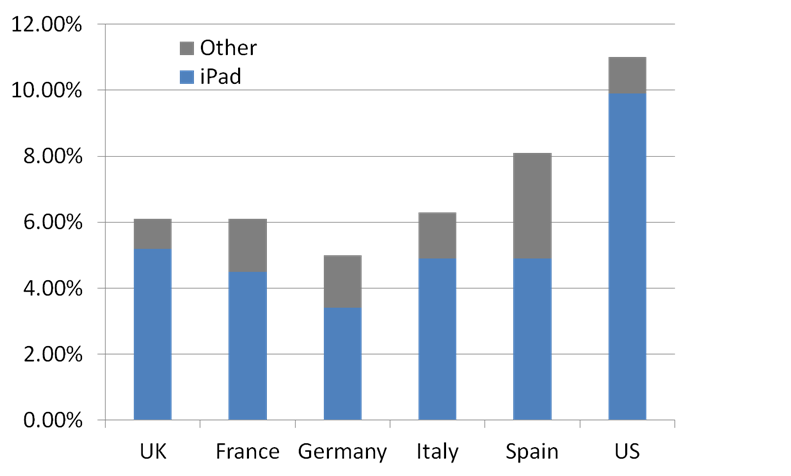 Popularity of tablets in Europe and United States
