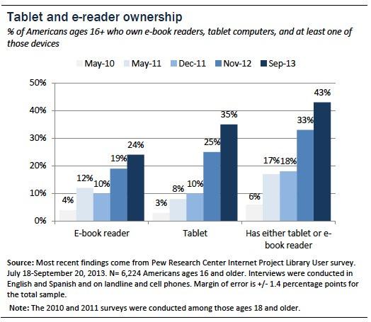 Tablet and e-reader ownership