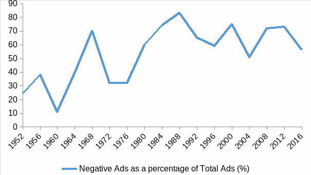 Negative Advertisements in presidential elections.