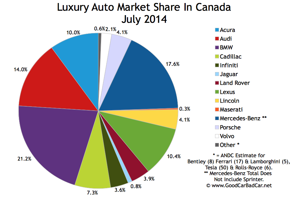 Luxury car market
