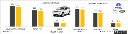 Range Rover market performance