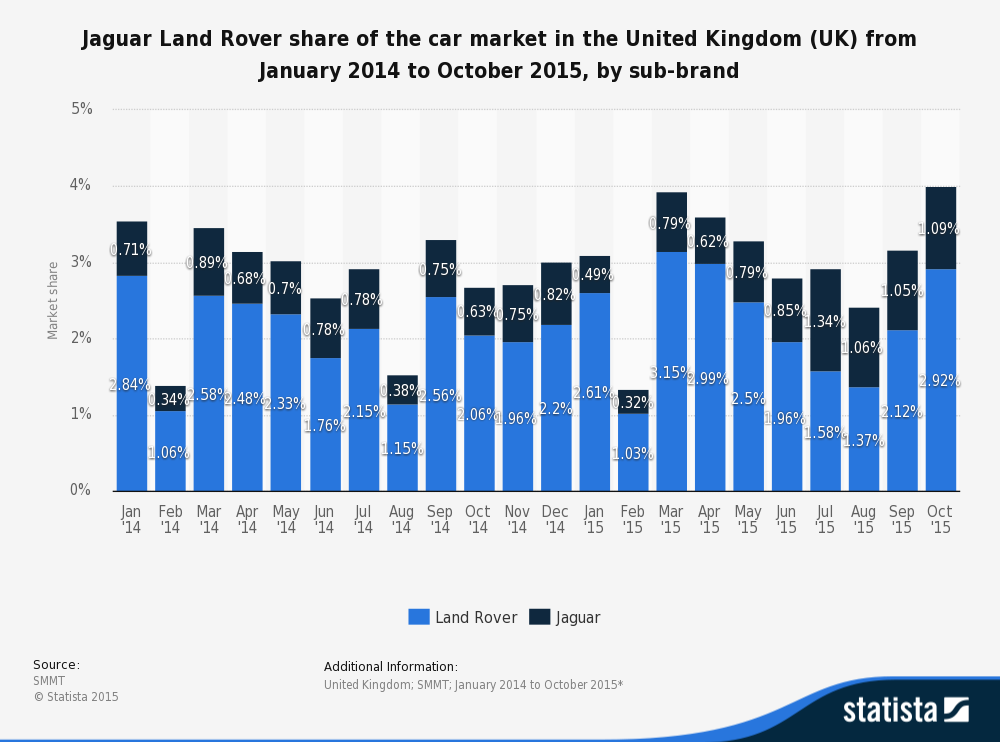 Range rover market share in UK