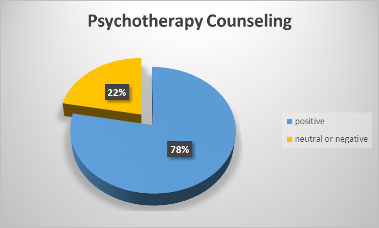 Psychotherapy counselling.