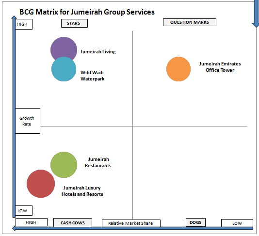 BCG Matrix for Jumeirah Group’s Types of Services.