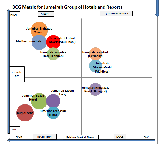 BCG Matrix for Jumeirah Luxury Hotels and Resorts.