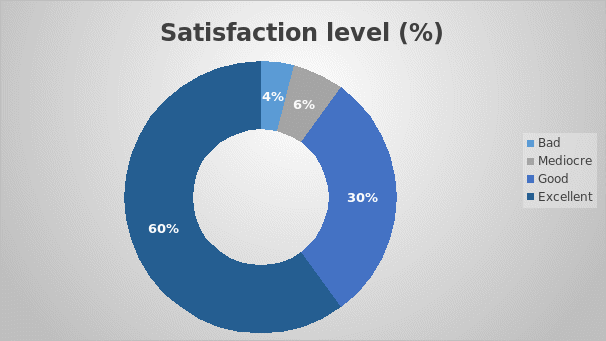 Satisfaction level %