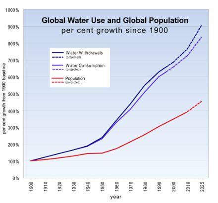 Global water use and global population.