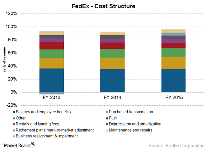 FedEx - Cost Structure