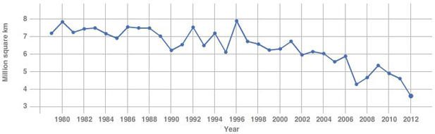 Decline in the sea ice.